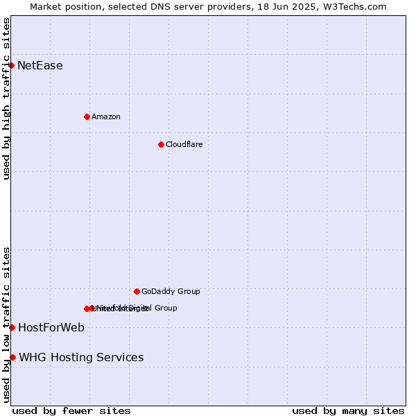 Market position of WHG Hosting Services vs. HostForWeb vs. NetEase