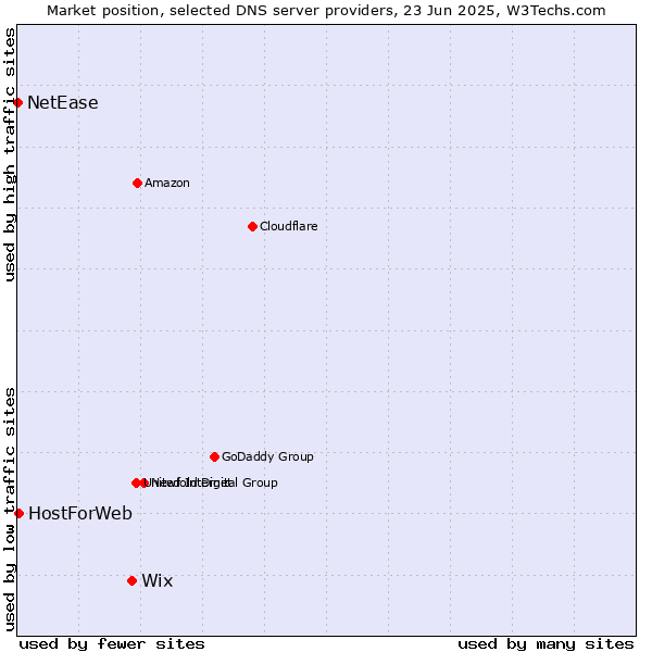 Market position of Wix vs. HostForWeb vs. NetEase