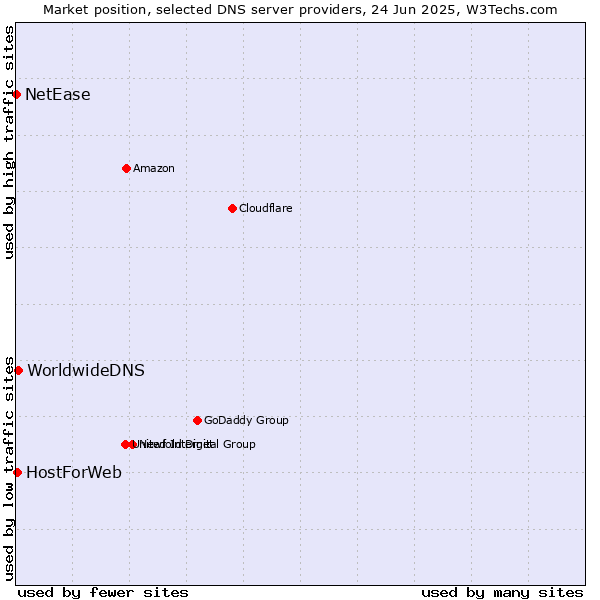 Market position of WorldwideDNS vs. HostForWeb vs. NetEase