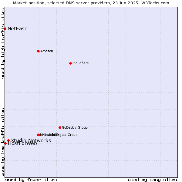 Market position of Xtudio Networks vs. HostForWeb vs. NetEase