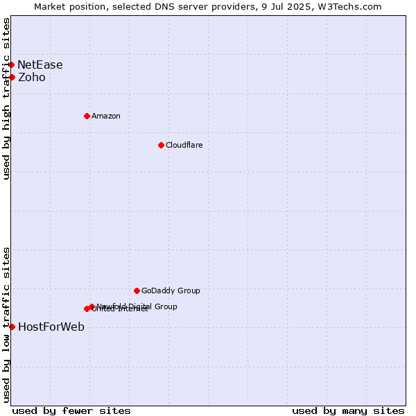 Market position of Zoho vs. HostForWeb vs. NetEase