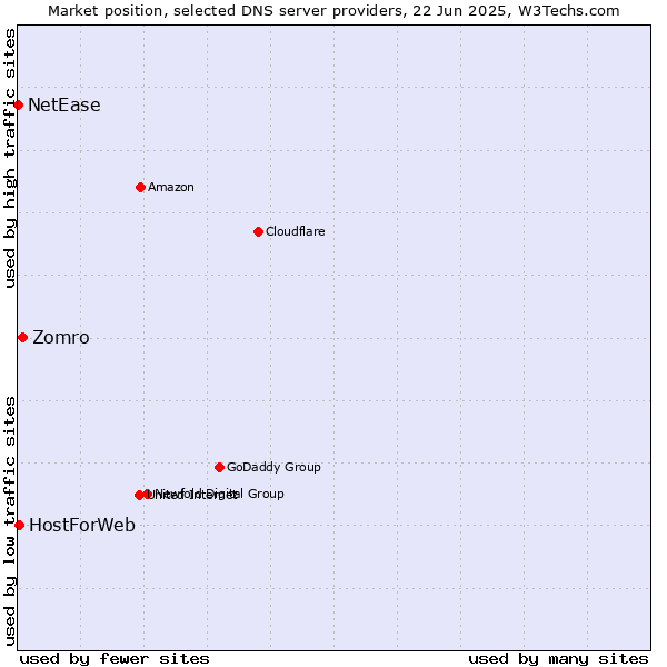 Market position of Zomro vs. HostForWeb vs. NetEase