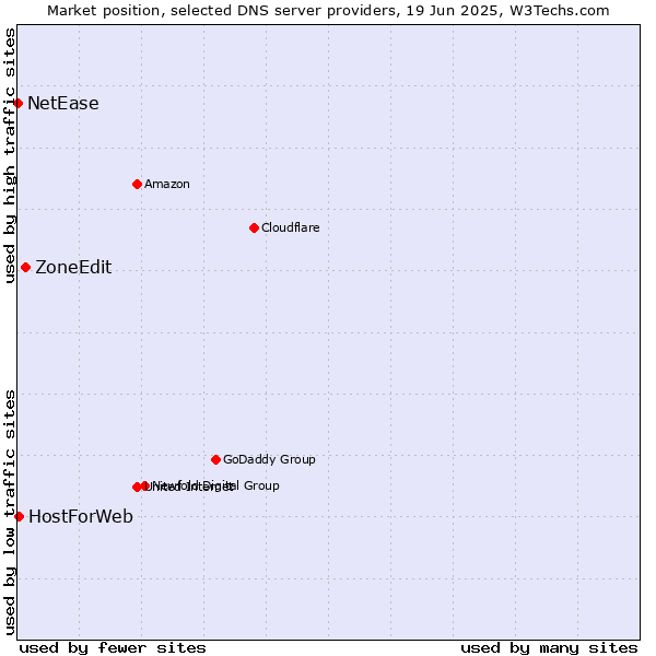 Market position of ZoneEdit vs. HostForWeb vs. NetEase