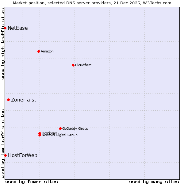Market position of Zoner a.s. vs. HostForWeb vs. NetEase