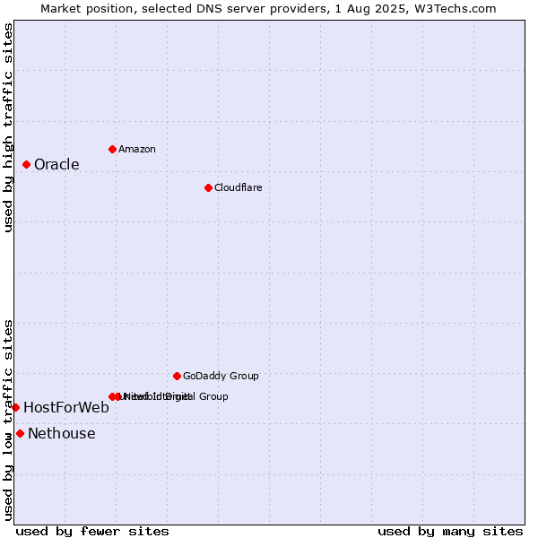 Market position of Oracle vs. Nethouse vs. HostForWeb