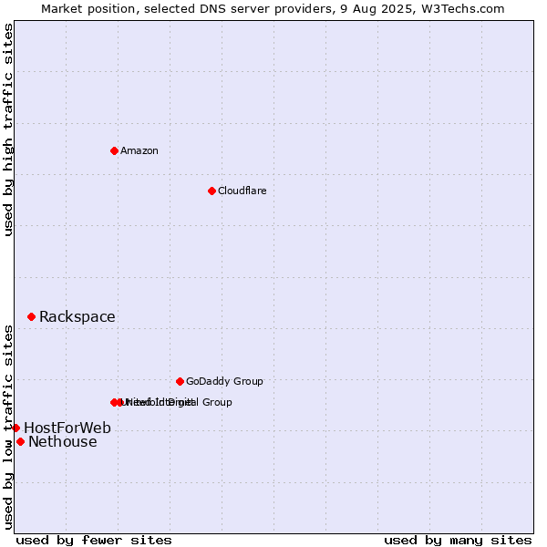 Market position of Rackspace vs. Nethouse vs. HostForWeb