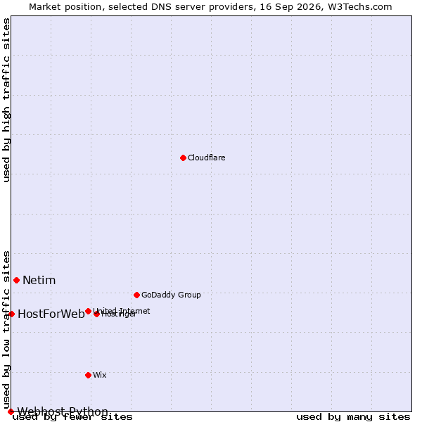 Market position of Netim vs. HostForWeb vs. Webhost Python