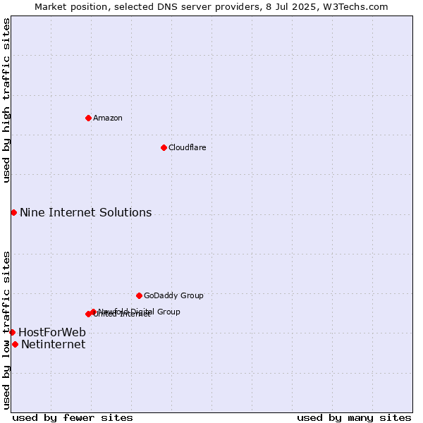 Market position of Netinternet vs. Nine Internet Solutions vs. HostForWeb