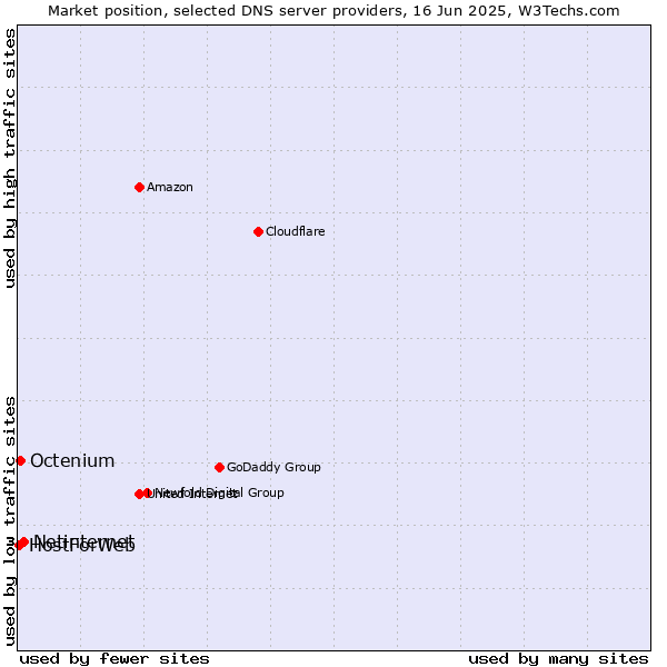 Market position of Netinternet vs. Octenium vs. HostForWeb