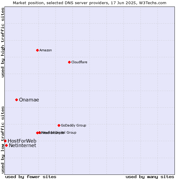 Market position of Onamae vs. Netinternet vs. HostForWeb