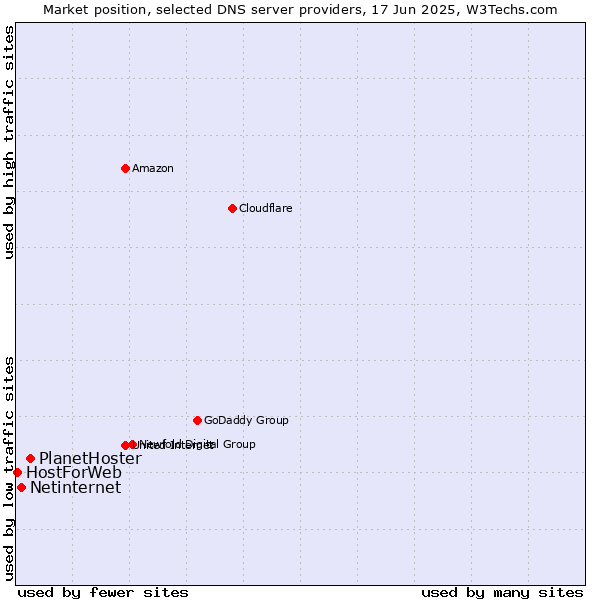 Market position of PlanetHoster vs. Netinternet vs. HostForWeb