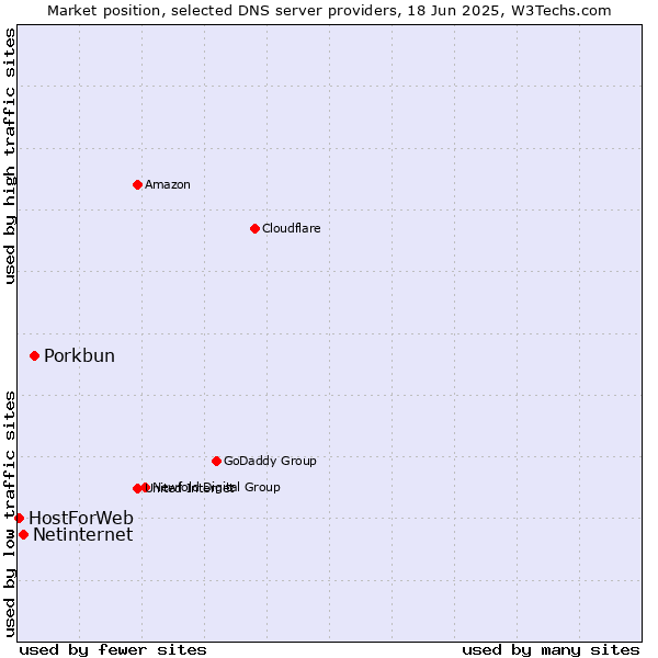 Market position of Porkbun vs. Netinternet vs. HostForWeb