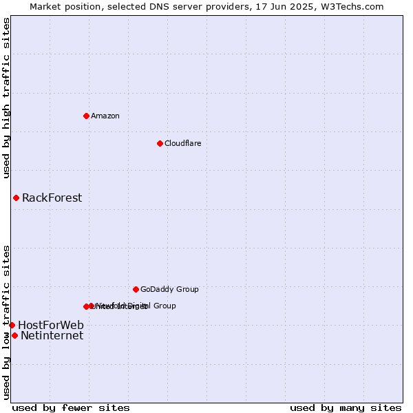 Market position of RackForest vs. Netinternet vs. HostForWeb