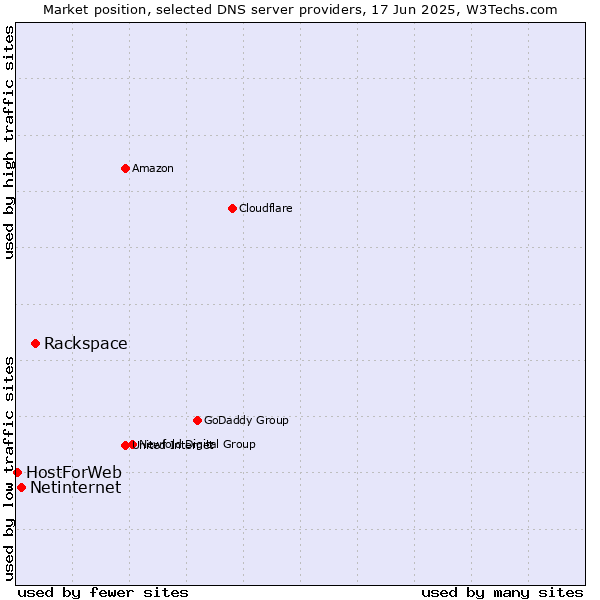 Market position of Rackspace vs. Netinternet vs. HostForWeb