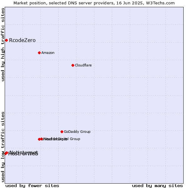 Market position of Netinternet vs. RcodeZero vs. HostForWeb