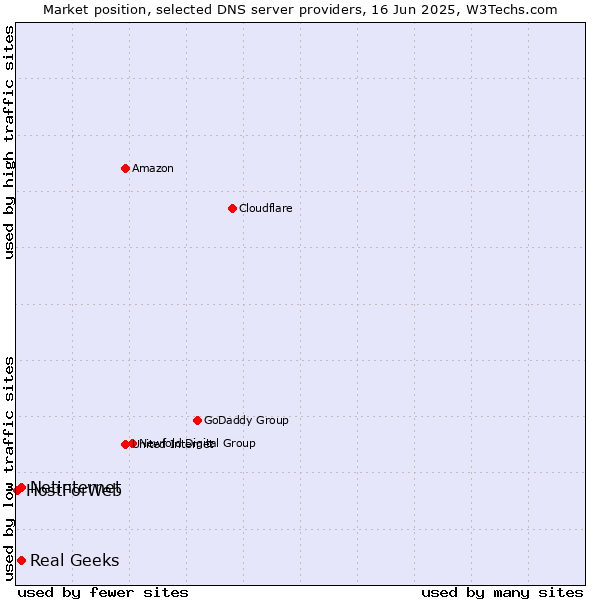 Market position of Real Geeks vs. Netinternet vs. HostForWeb