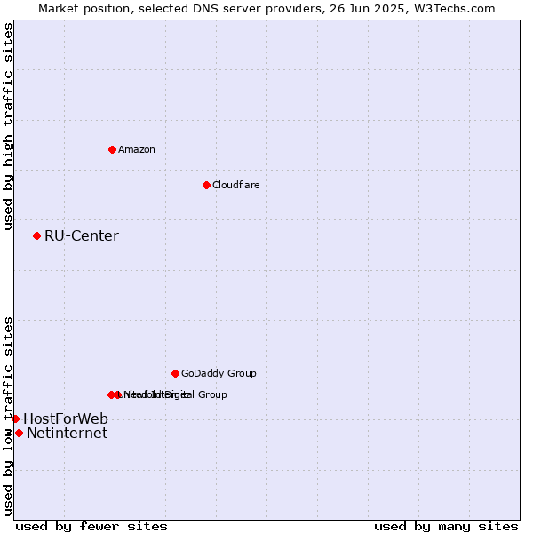 Market position of RU-Center vs. Netinternet vs. HostForWeb