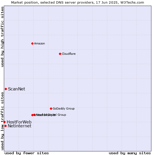 Market position of ScanNet vs. Netinternet vs. HostForWeb