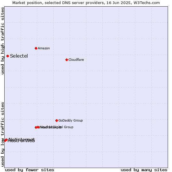 Market position of Selectel vs. Netinternet vs. HostForWeb