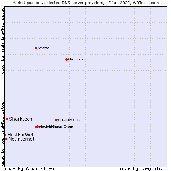 Market position of Sharktech vs. Netinternet vs. HostForWeb