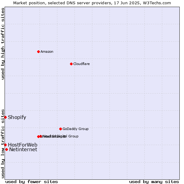 Market position of Netinternet vs. HostForWeb vs. Shopify