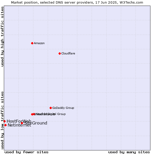 Market position of SiteGround vs. Netinternet vs. HostForWeb