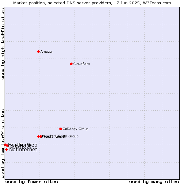 Market position of SiteHost vs. Netinternet vs. HostForWeb