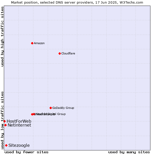 Market position of Sitezoogle vs. Netinternet vs. HostForWeb