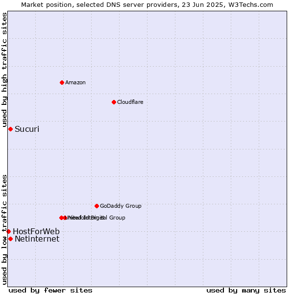 Market position of Sucuri vs. Netinternet vs. HostForWeb