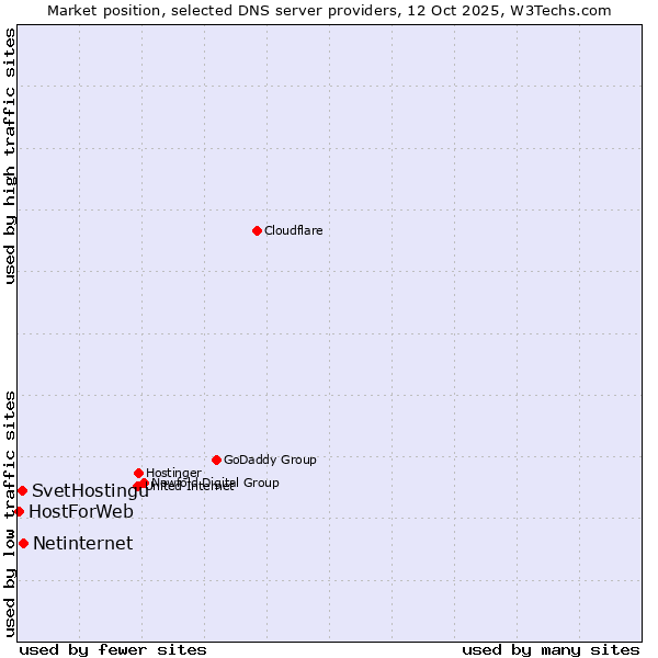 Market position of Netinternet vs. SvetHostingu vs. HostForWeb