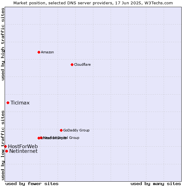 Market position of Ticimax vs. Netinternet vs. HostForWeb