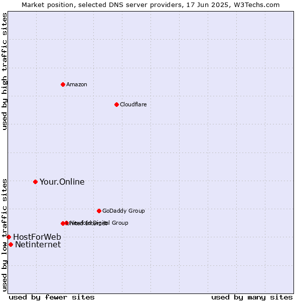 Market position of Your.Online vs. Netinternet vs. HostForWeb