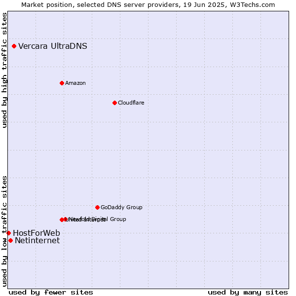 Market position of Vercara UltraDNS vs. Netinternet vs. HostForWeb