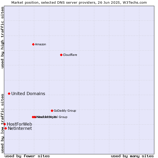 Market position of United Domains vs. Netinternet vs. HostForWeb