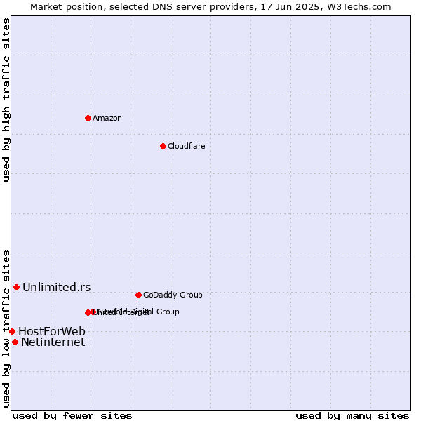 Market position of Unlimited.rs vs. Netinternet vs. HostForWeb