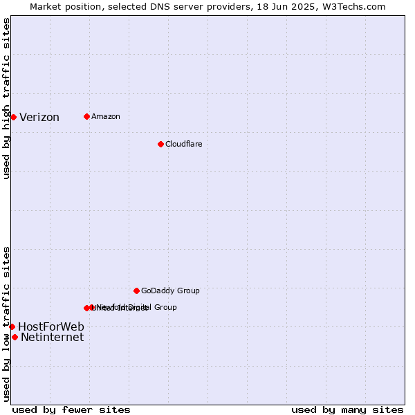 Market position of Netinternet vs. Verizon vs. HostForWeb