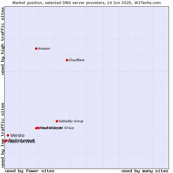 Market position of Versio vs. Netinternet vs. HostForWeb