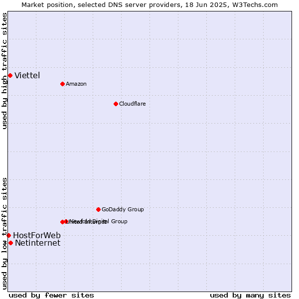 Market position of Netinternet vs. Viettel vs. HostForWeb