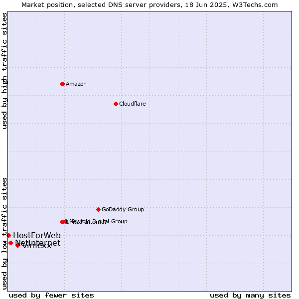 Market position of Vimexx vs. Netinternet vs. HostForWeb