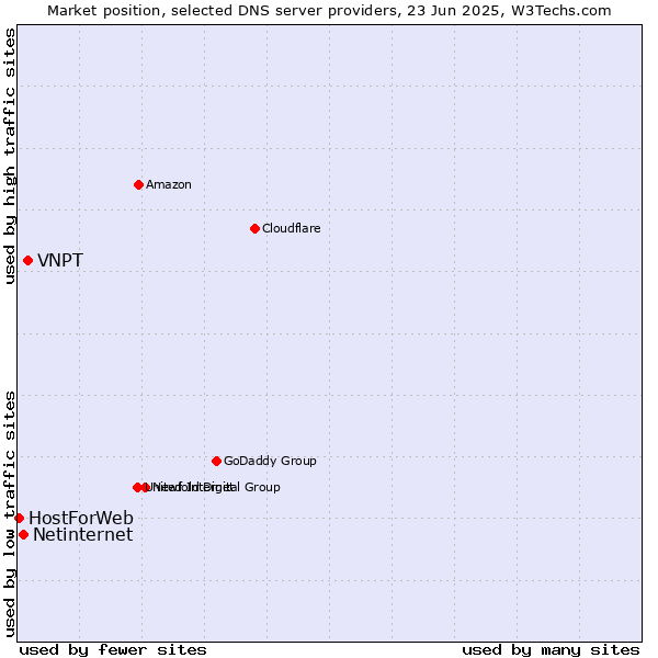 Market position of VNPT vs. Netinternet vs. HostForWeb