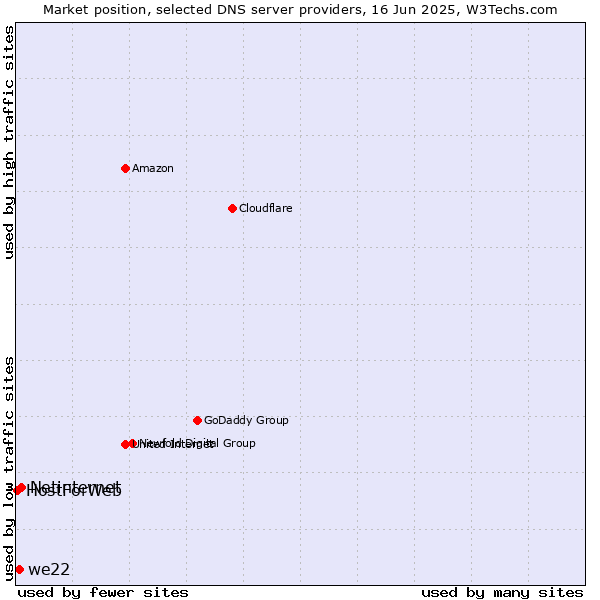 Market position of Netinternet vs. we22 vs. HostForWeb