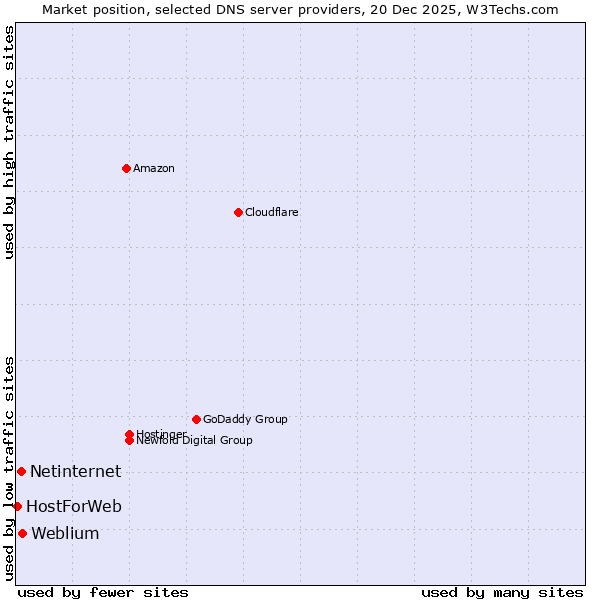 Market position of Weblium vs. Netinternet vs. HostForWeb