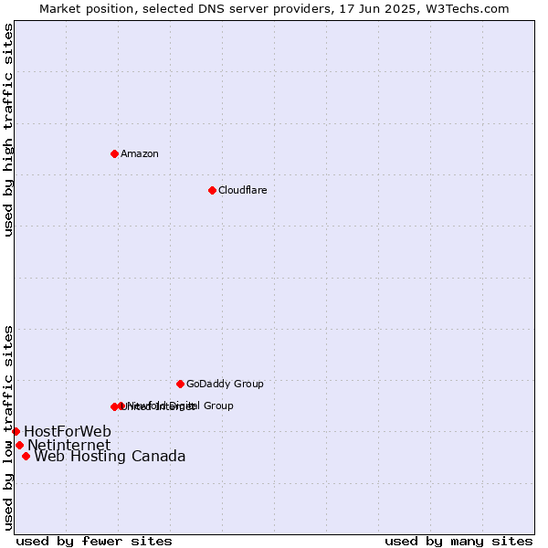 Market position of Web Hosting Canada vs. Netinternet vs. HostForWeb