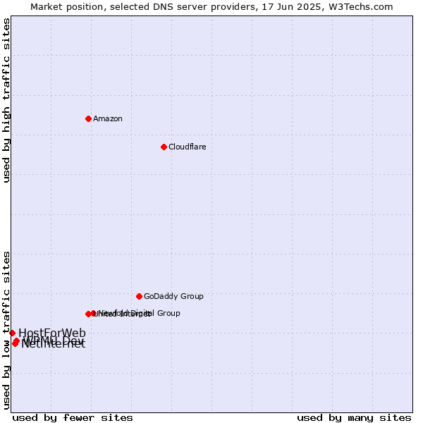 Market position of WPMU Dev vs. Netinternet vs. HostForWeb