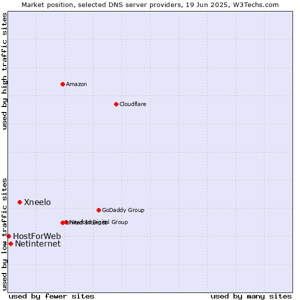 Market position of Xneelo vs. Netinternet vs. HostForWeb