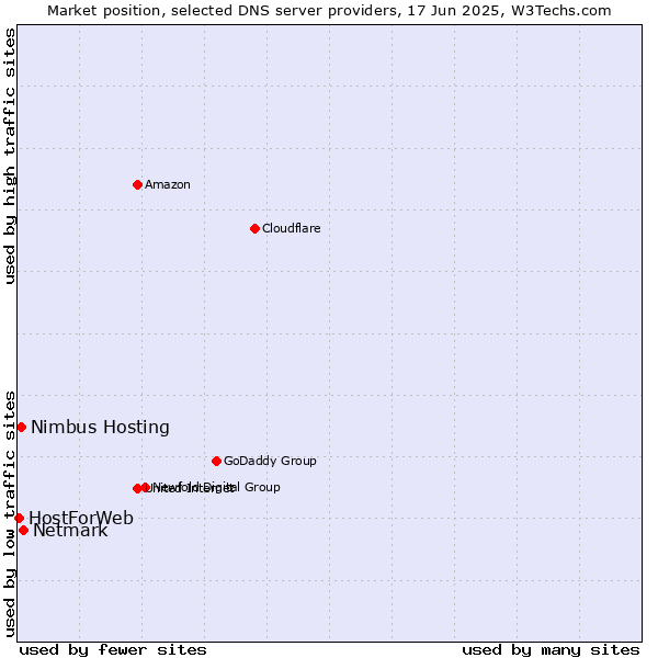 Market position of Netmark vs. Nimbus Hosting vs. HostForWeb