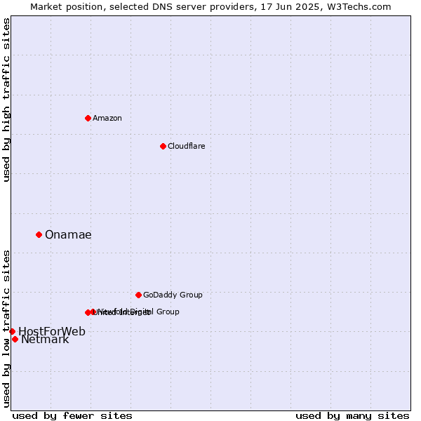 Market position of Onamae vs. Netmark vs. HostForWeb