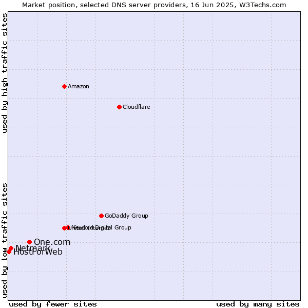 Market position of One.com vs. Netmark vs. HostForWeb