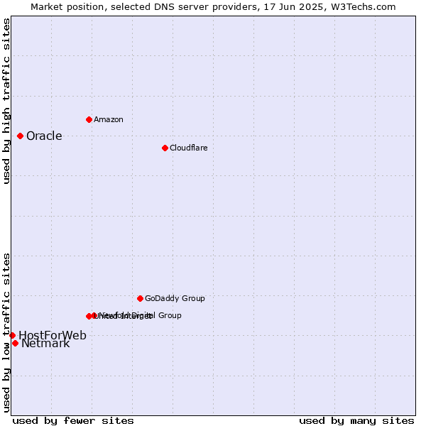 Market position of Oracle vs. Netmark vs. HostForWeb