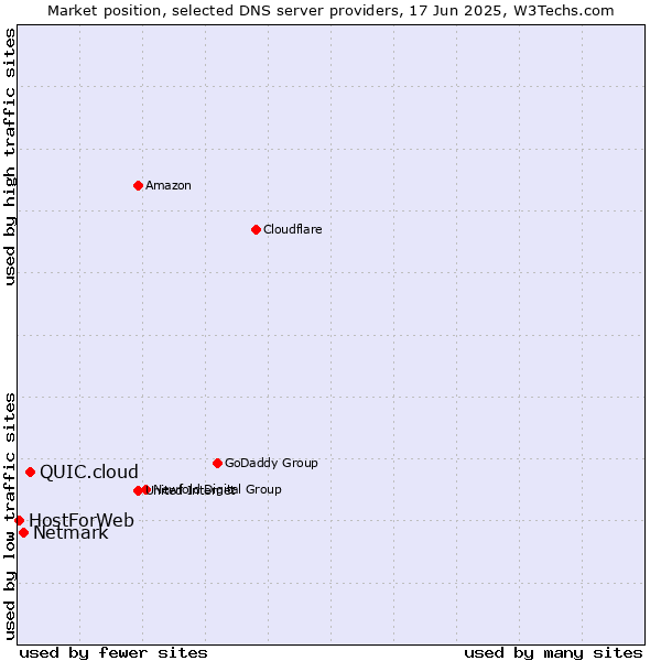 Market position of QUIC.cloud vs. Netmark vs. HostForWeb